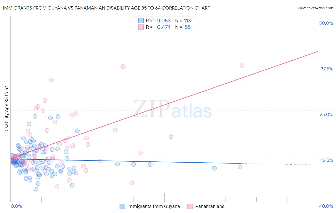Immigrants from Guyana vs Panamanian Disability Age 35 to 64