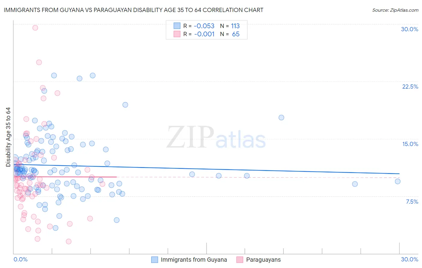 Immigrants from Guyana vs Paraguayan Disability Age 35 to 64