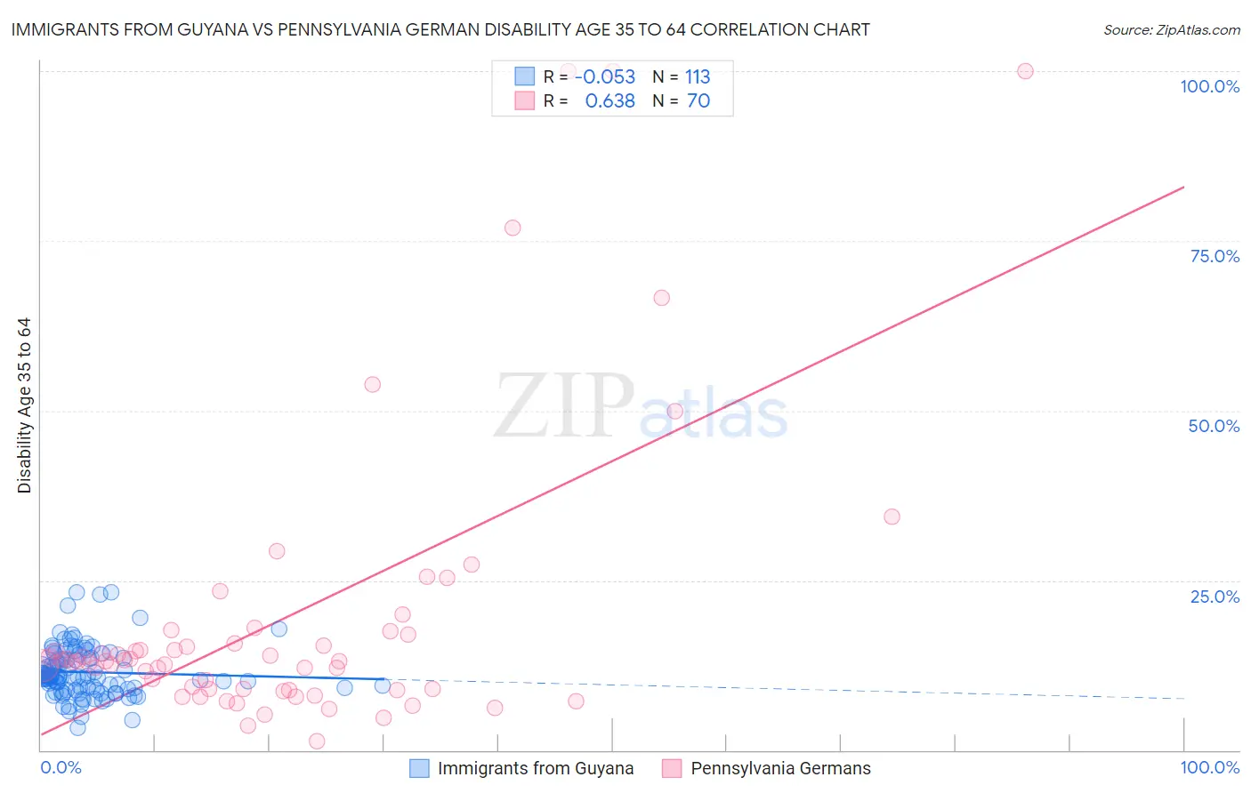 Immigrants from Guyana vs Pennsylvania German Disability Age 35 to 64