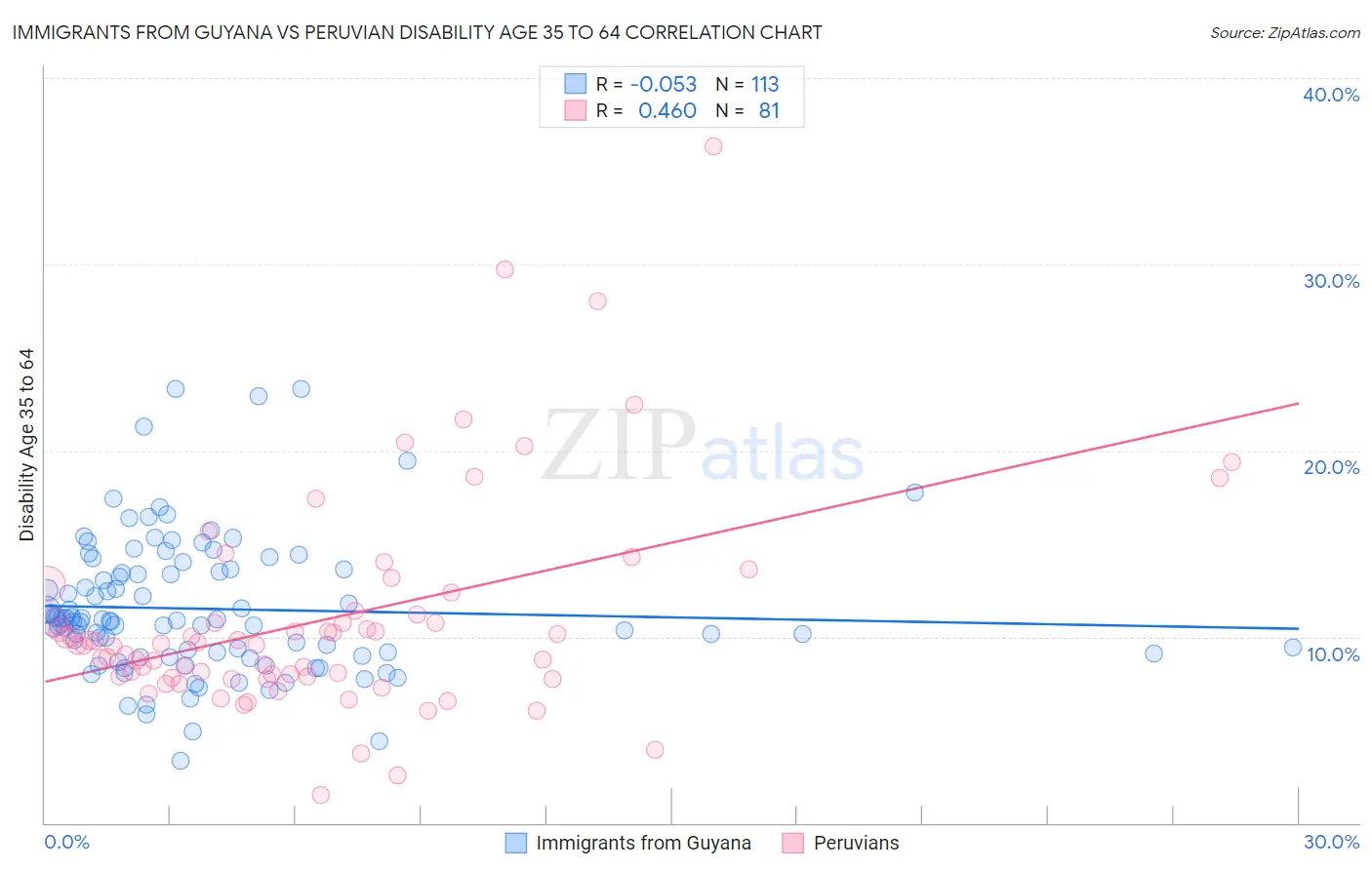Immigrants from Guyana vs Peruvian Disability Age 35 to 64