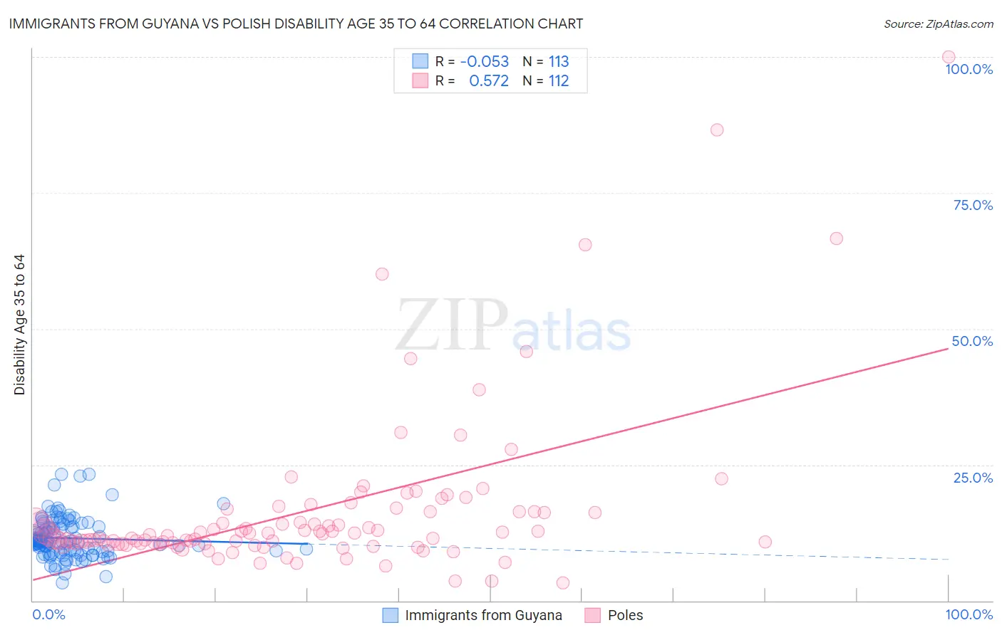 Immigrants from Guyana vs Polish Disability Age 35 to 64