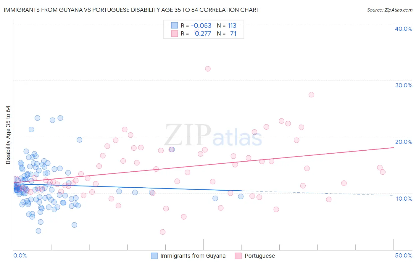 Immigrants from Guyana vs Portuguese Disability Age 35 to 64