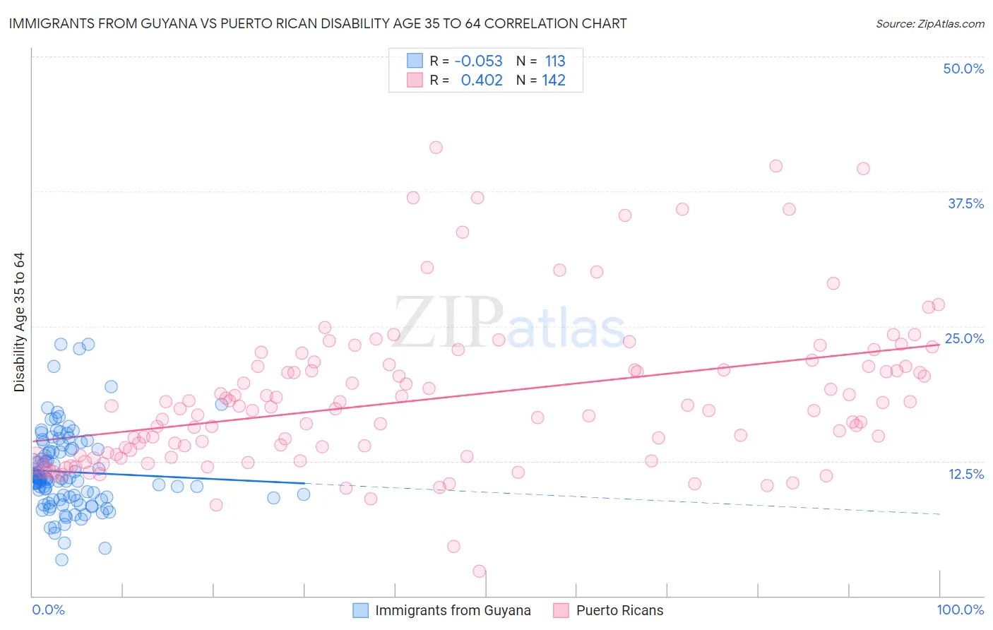 Immigrants from Guyana vs Puerto Rican Disability Age 35 to 64