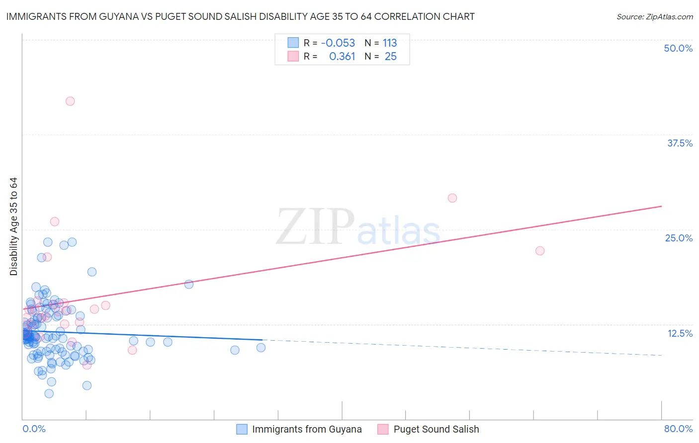 Immigrants from Guyana vs Puget Sound Salish Disability Age 35 to 64