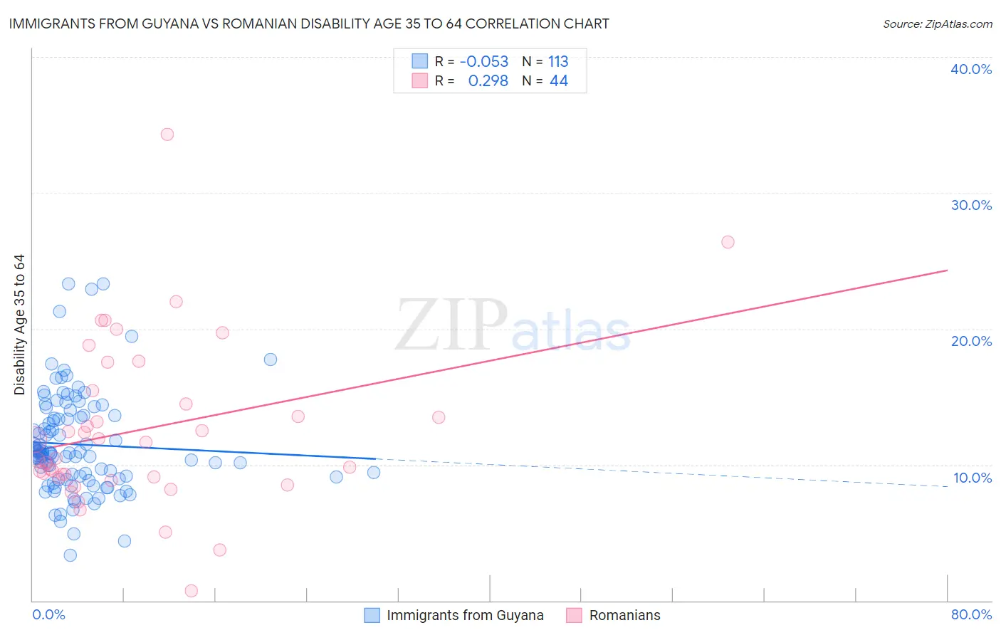Immigrants from Guyana vs Romanian Disability Age 35 to 64