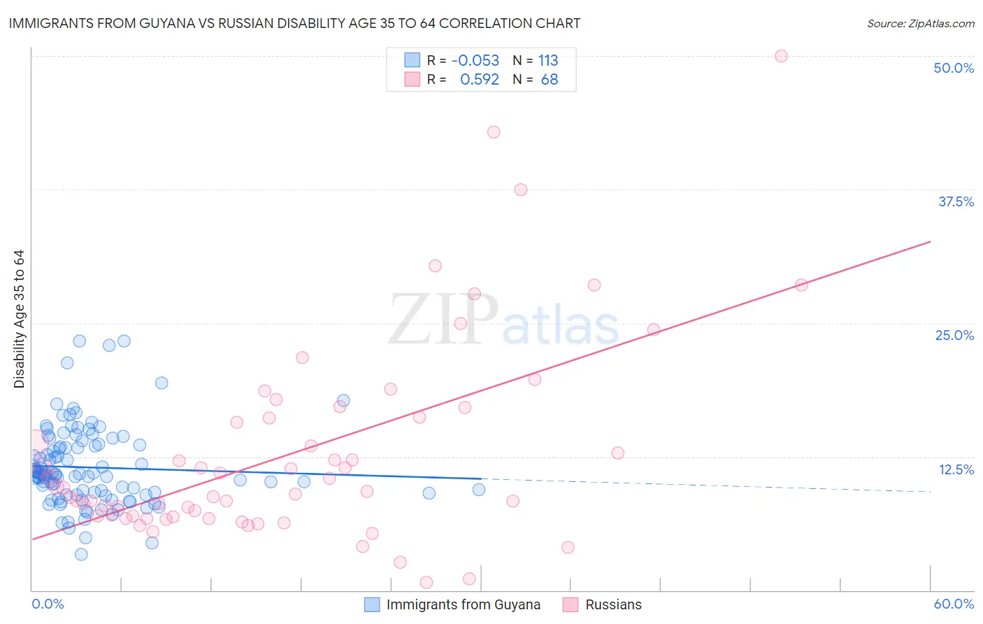 Immigrants from Guyana vs Russian Disability Age 35 to 64