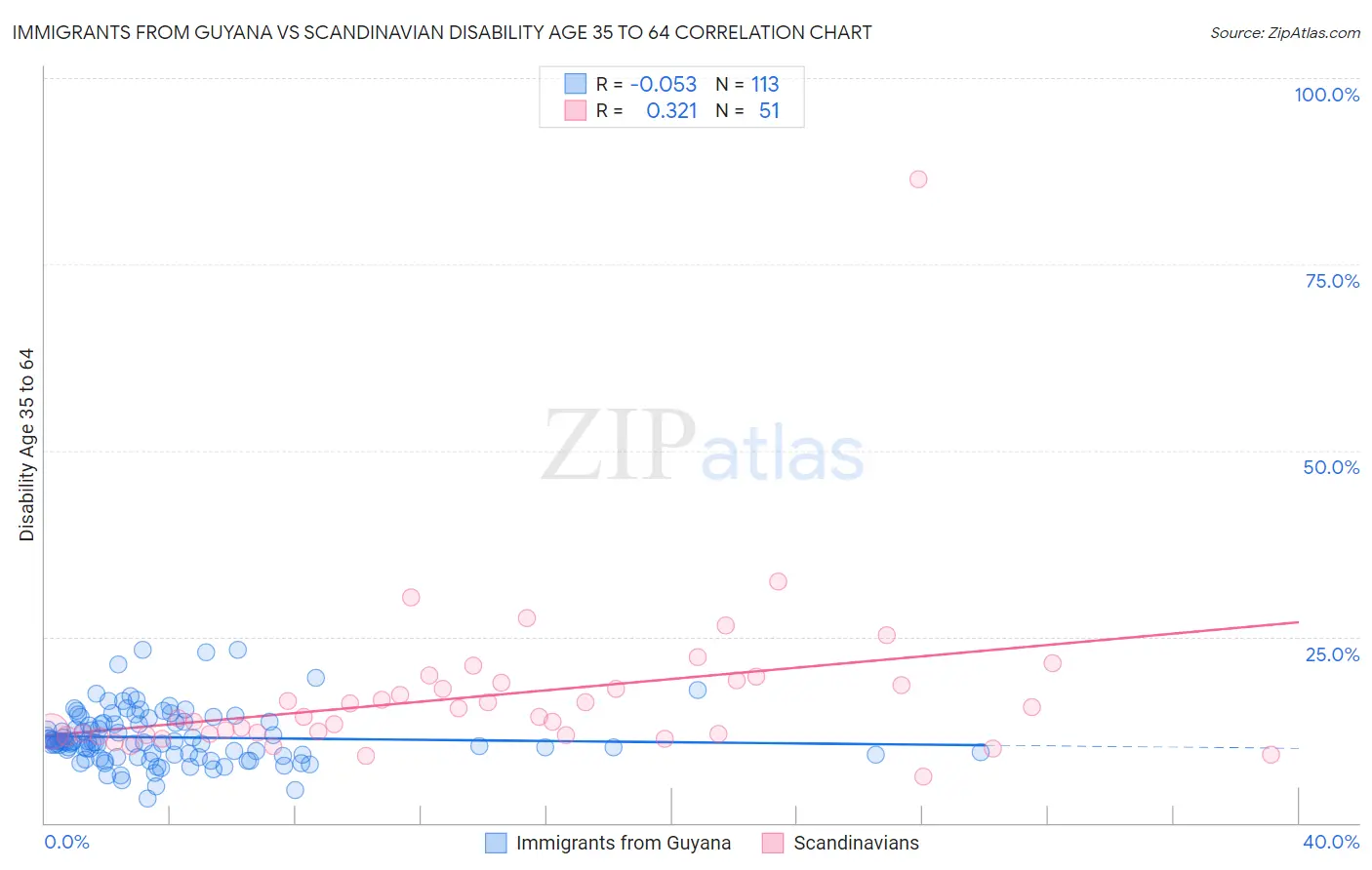 Immigrants from Guyana vs Scandinavian Disability Age 35 to 64