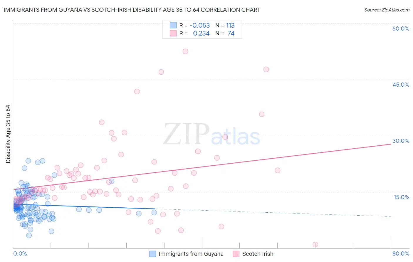 Immigrants from Guyana vs Scotch-Irish Disability Age 35 to 64