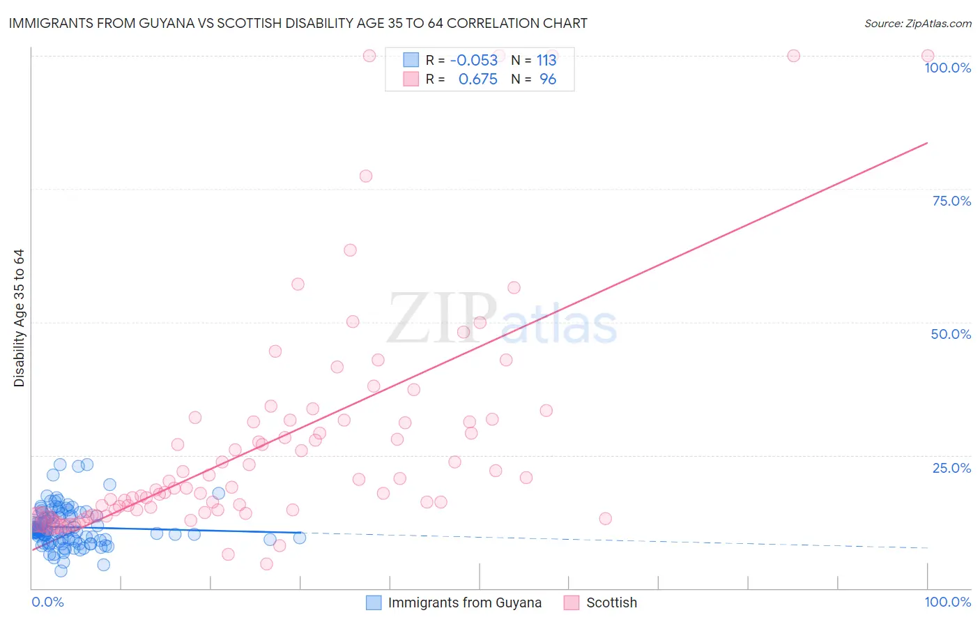 Immigrants from Guyana vs Scottish Disability Age 35 to 64