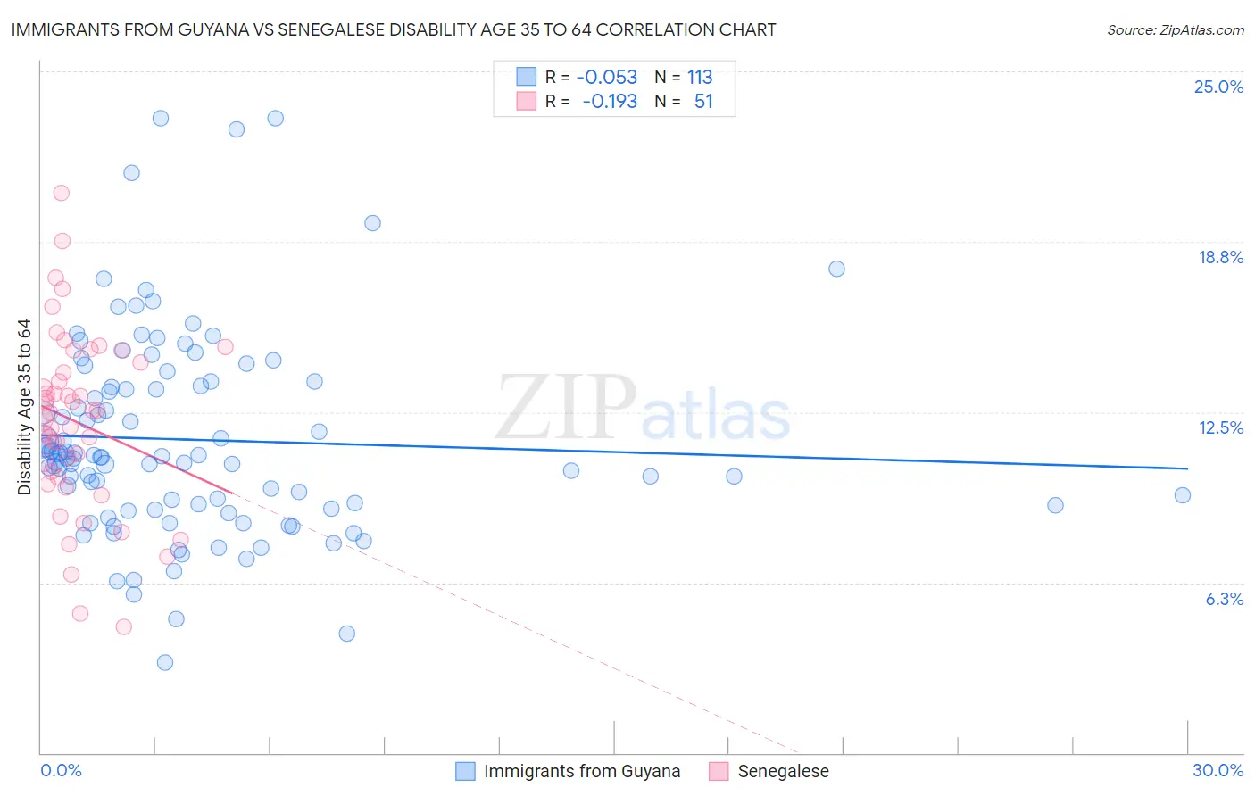 Immigrants from Guyana vs Senegalese Disability Age 35 to 64