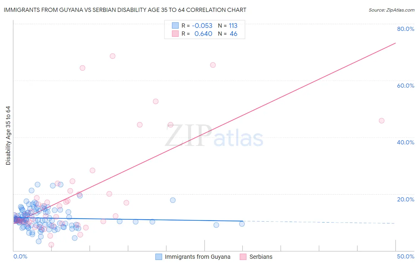 Immigrants from Guyana vs Serbian Disability Age 35 to 64