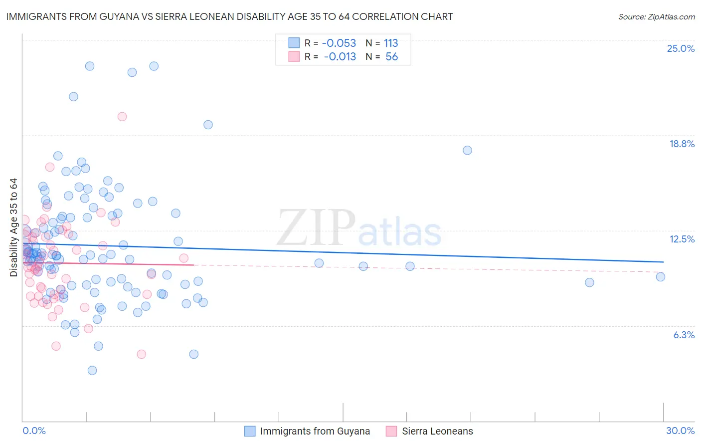 Immigrants from Guyana vs Sierra Leonean Disability Age 35 to 64