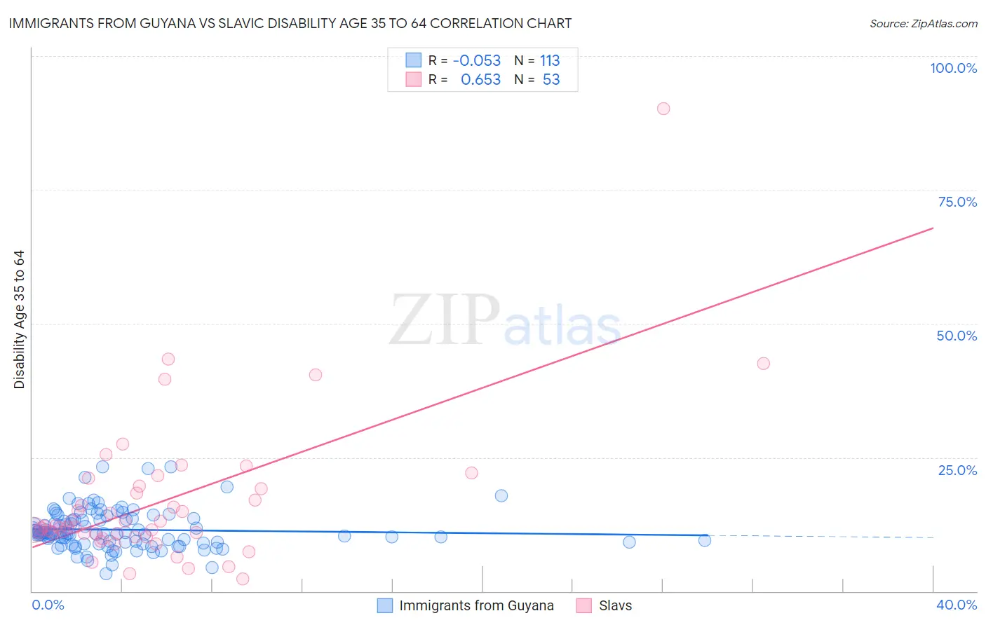 Immigrants from Guyana vs Slavic Disability Age 35 to 64