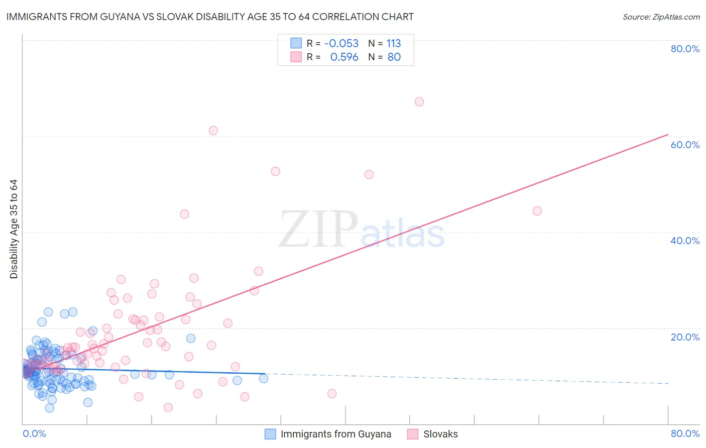 Immigrants from Guyana vs Slovak Disability Age 35 to 64