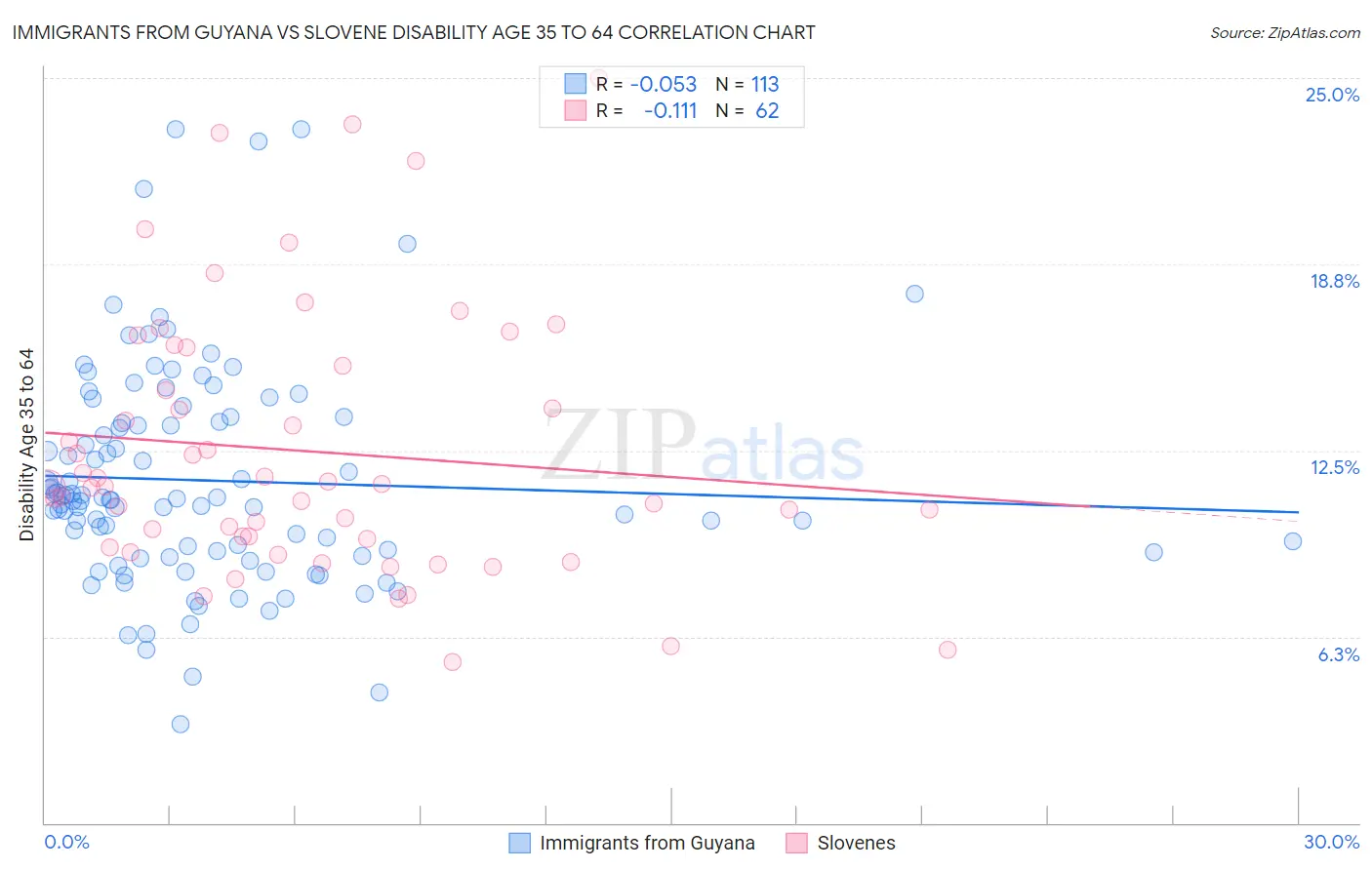 Immigrants from Guyana vs Slovene Disability Age 35 to 64