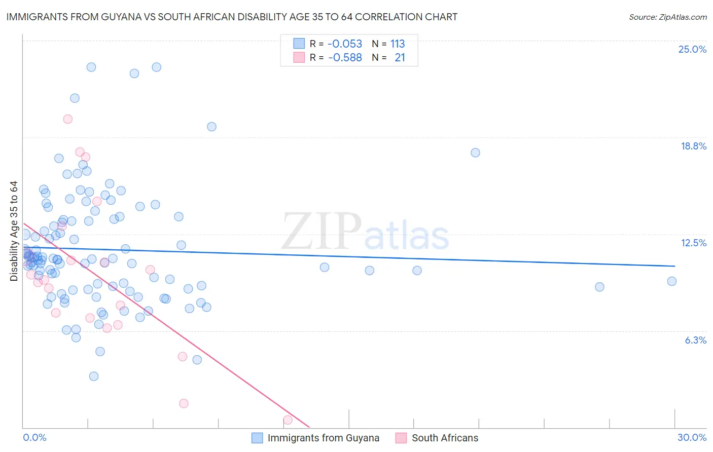 Immigrants from Guyana vs South African Disability Age 35 to 64
