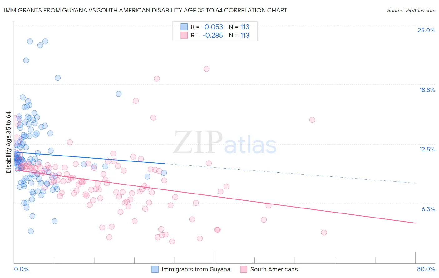 Immigrants from Guyana vs South American Disability Age 35 to 64