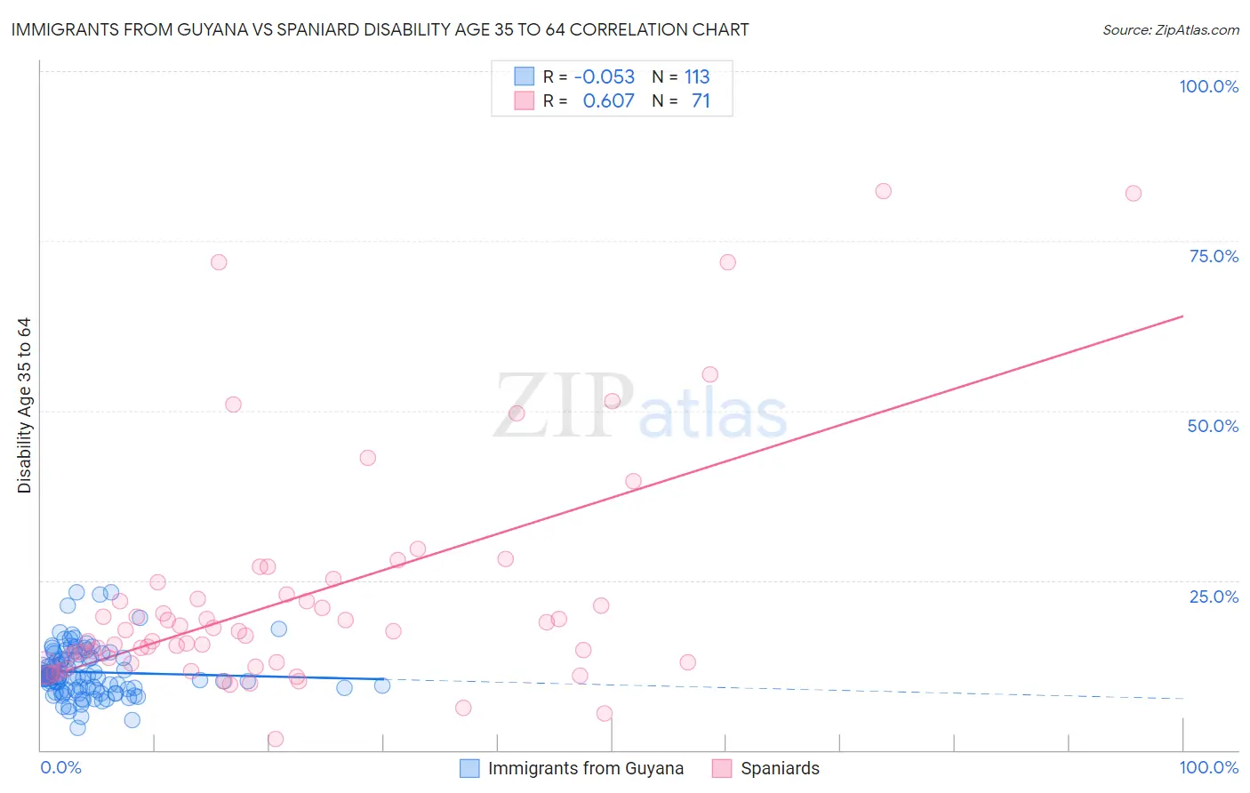 Immigrants from Guyana vs Spaniard Disability Age 35 to 64