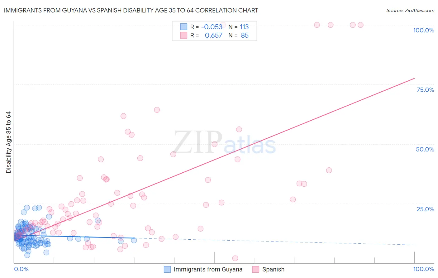 Immigrants from Guyana vs Spanish Disability Age 35 to 64