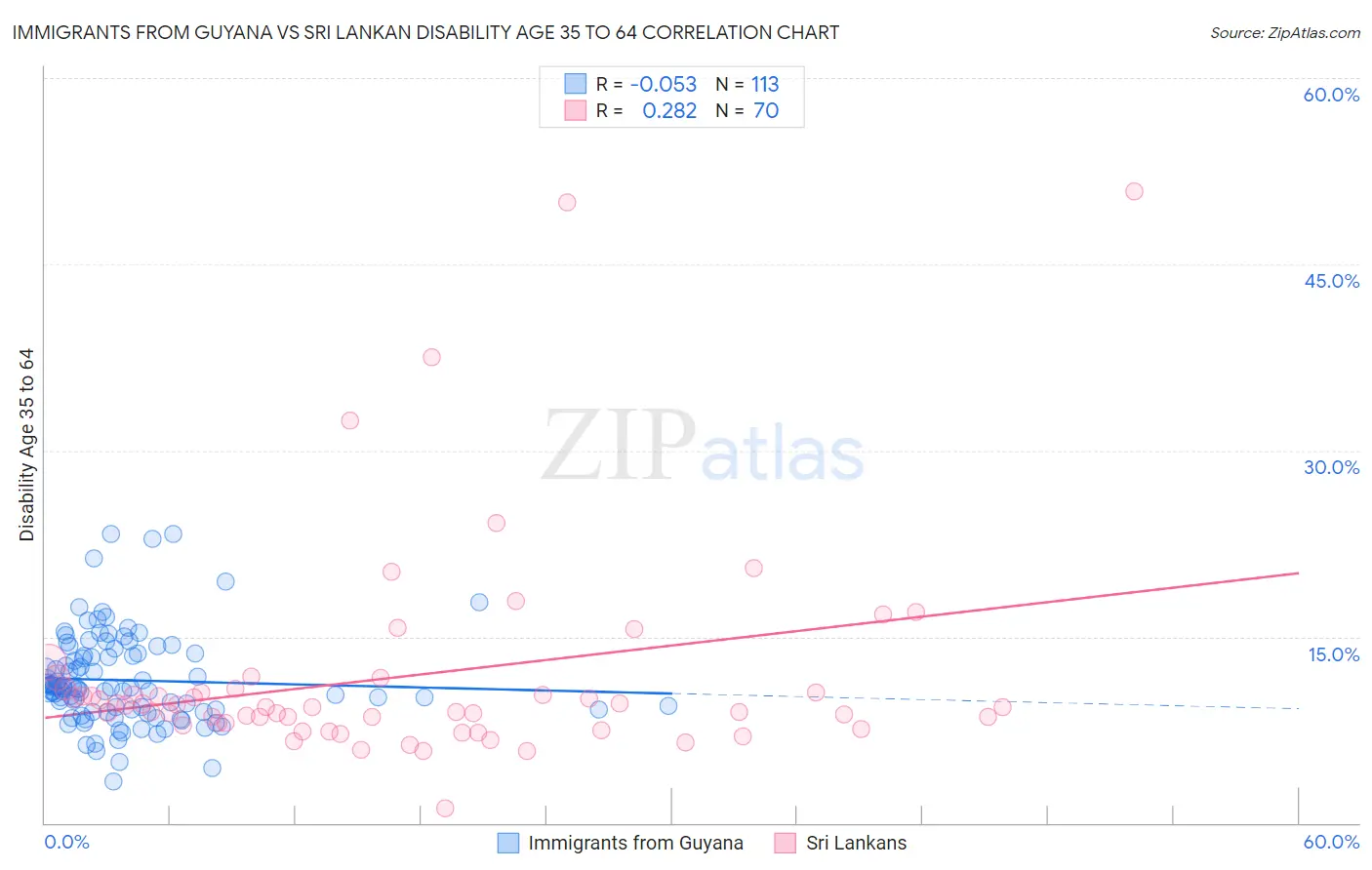 Immigrants from Guyana vs Sri Lankan Disability Age 35 to 64