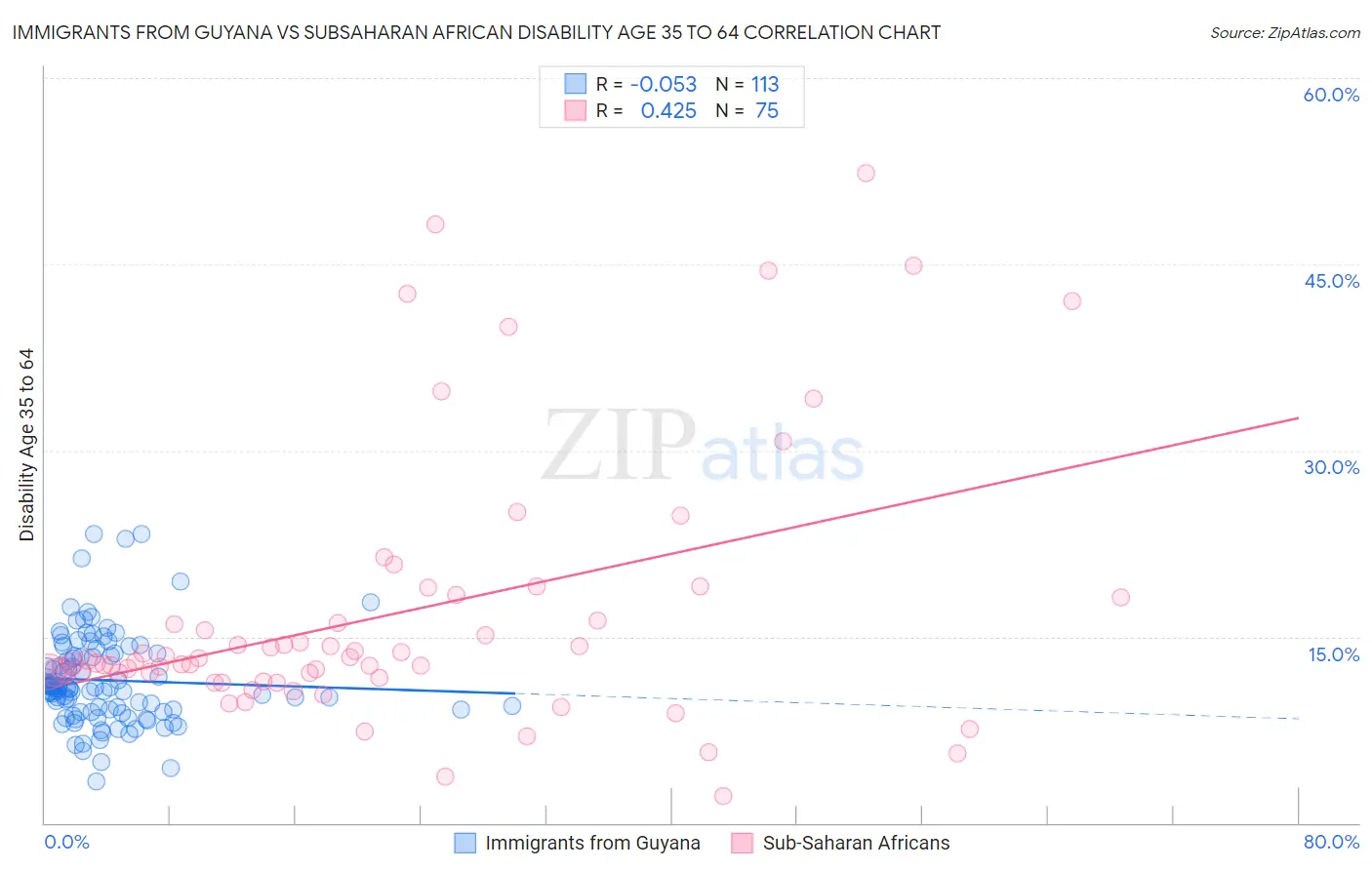 Immigrants from Guyana vs Subsaharan African Disability Age 35 to 64