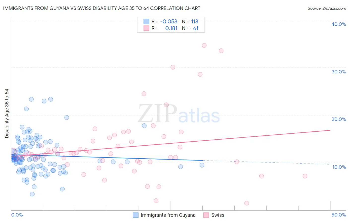 Immigrants from Guyana vs Swiss Disability Age 35 to 64