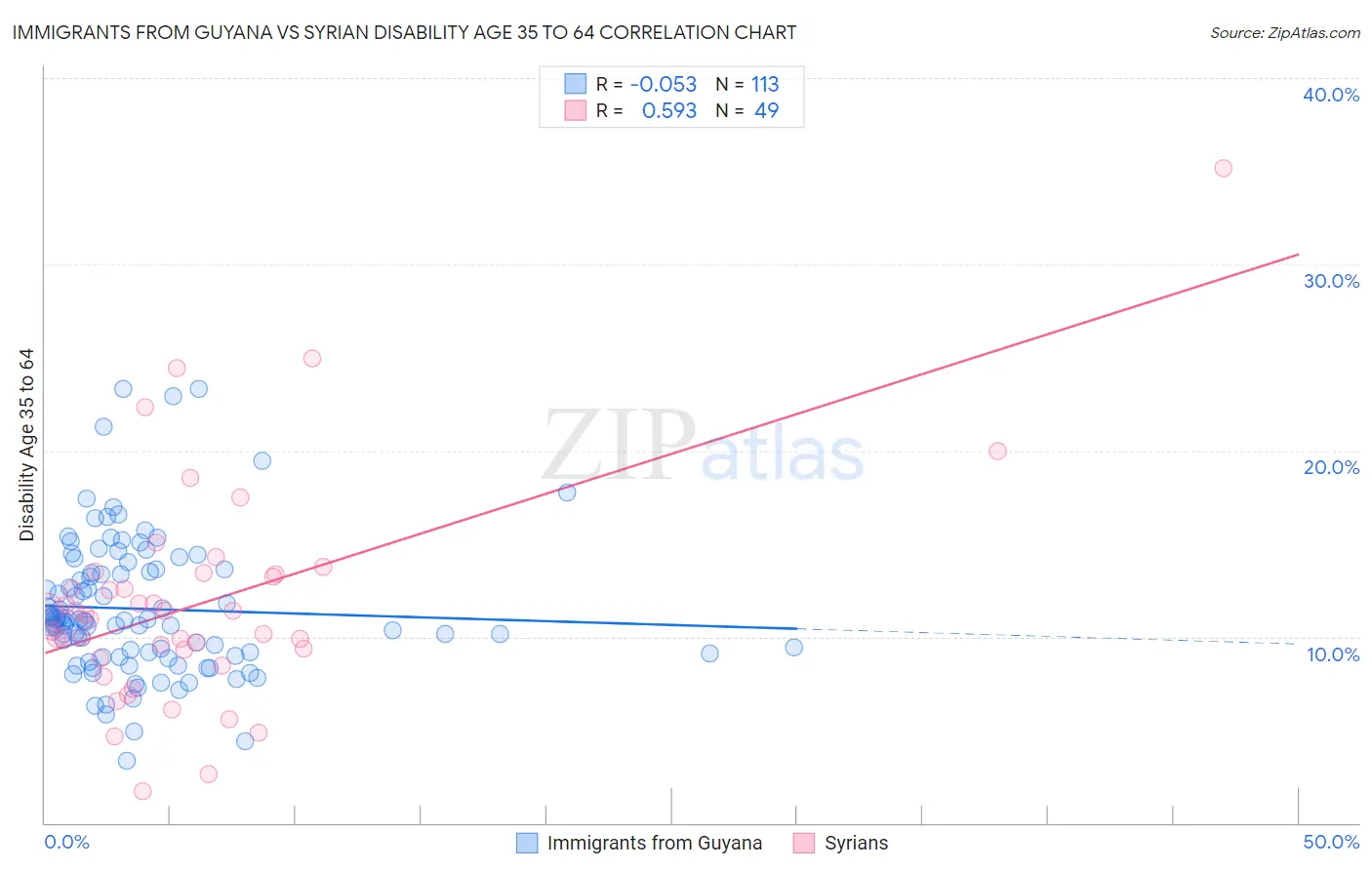 Immigrants from Guyana vs Syrian Disability Age 35 to 64