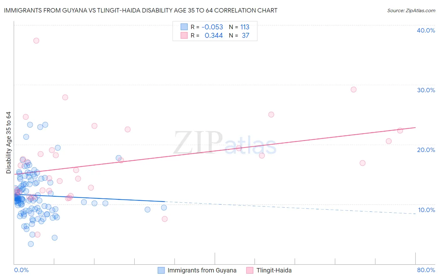Immigrants from Guyana vs Tlingit-Haida Disability Age 35 to 64