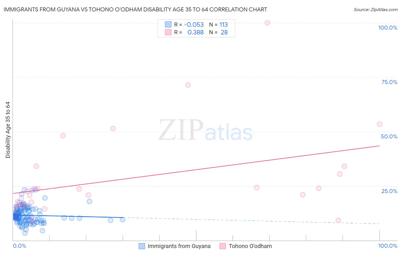 Immigrants from Guyana vs Tohono O'odham Disability Age 35 to 64