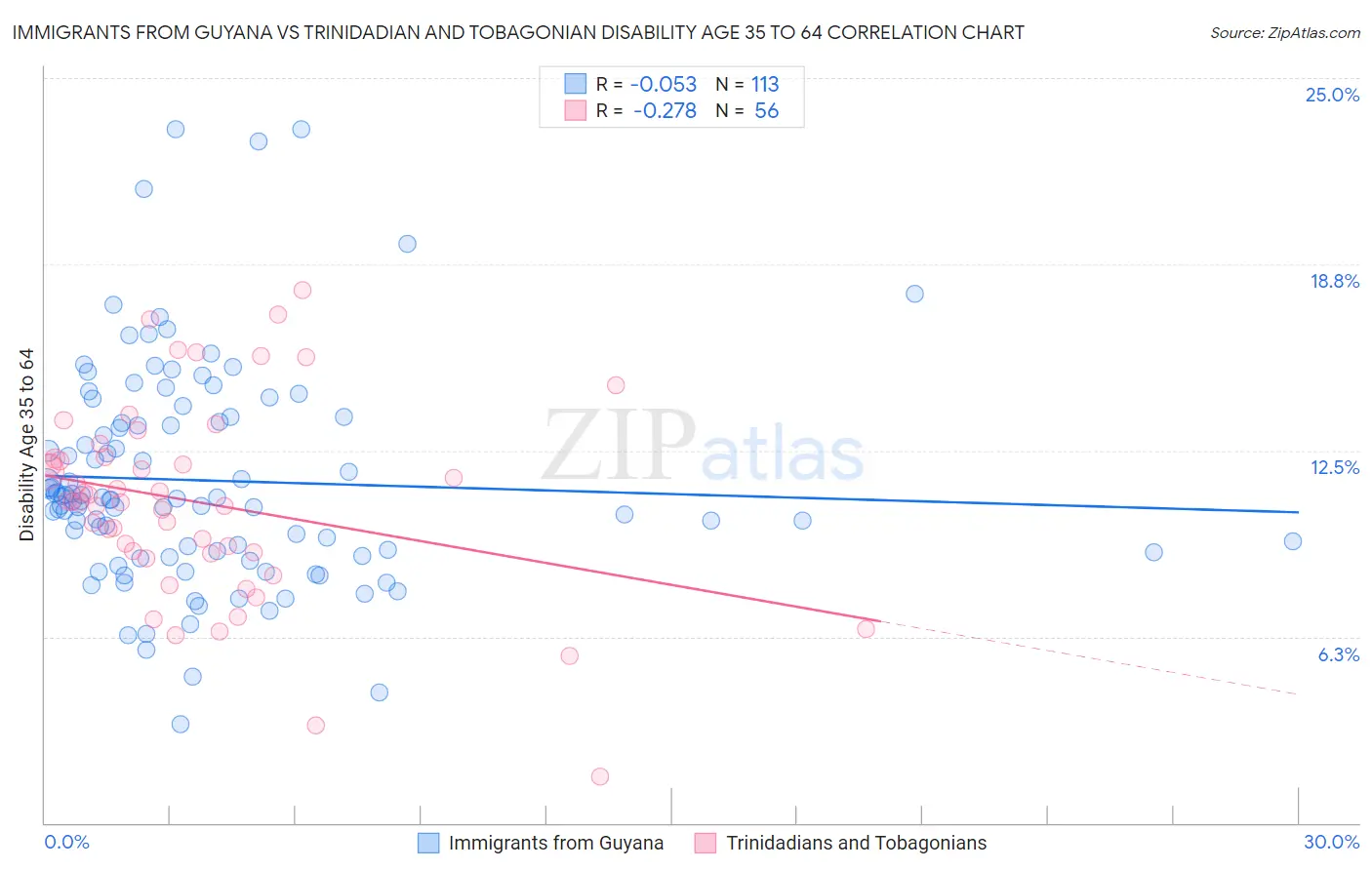 Immigrants from Guyana vs Trinidadian and Tobagonian Disability Age 35 to 64