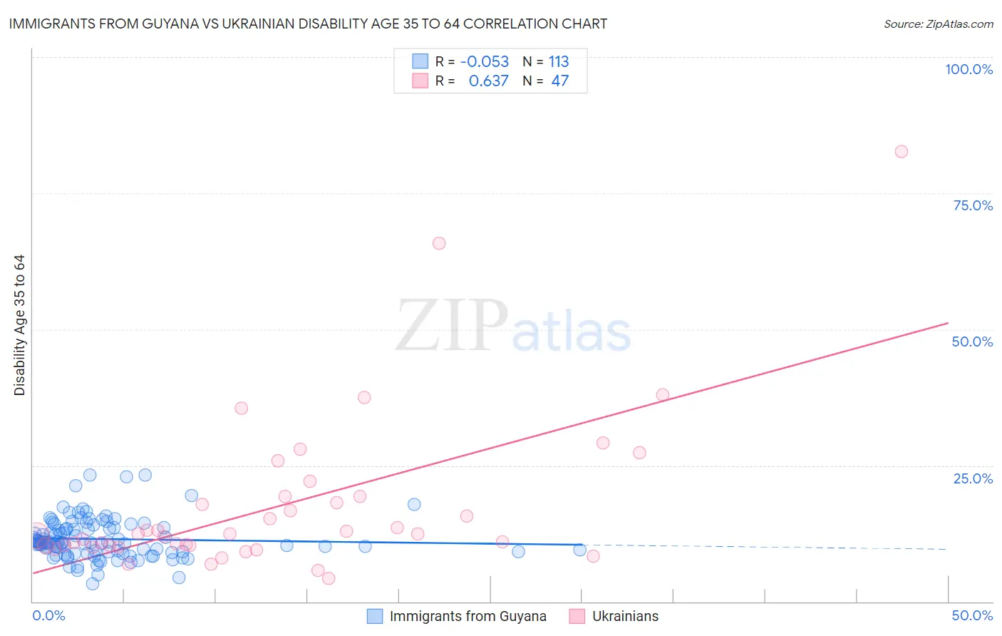 Immigrants from Guyana vs Ukrainian Disability Age 35 to 64
