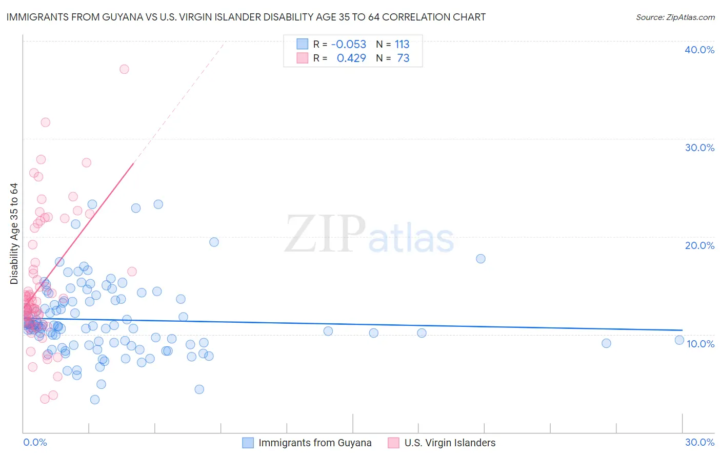 Immigrants from Guyana vs U.S. Virgin Islander Disability Age 35 to 64