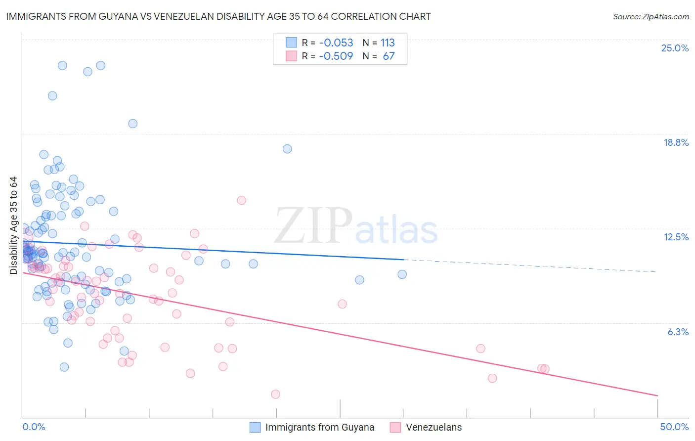 Immigrants from Guyana vs Venezuelan Disability Age 35 to 64