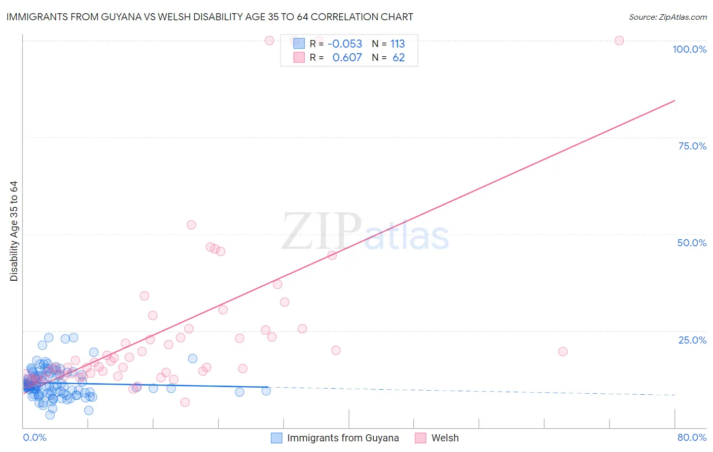 Immigrants from Guyana vs Welsh Disability Age 35 to 64