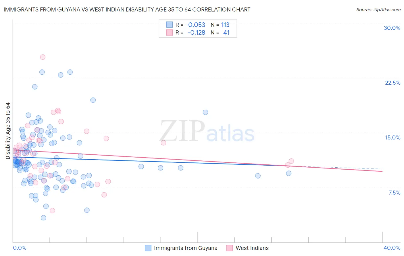 Immigrants from Guyana vs West Indian Disability Age 35 to 64