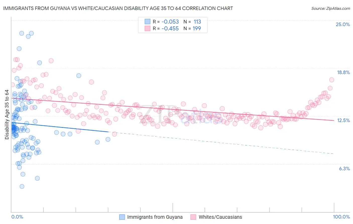 Immigrants from Guyana vs White/Caucasian Disability Age 35 to 64