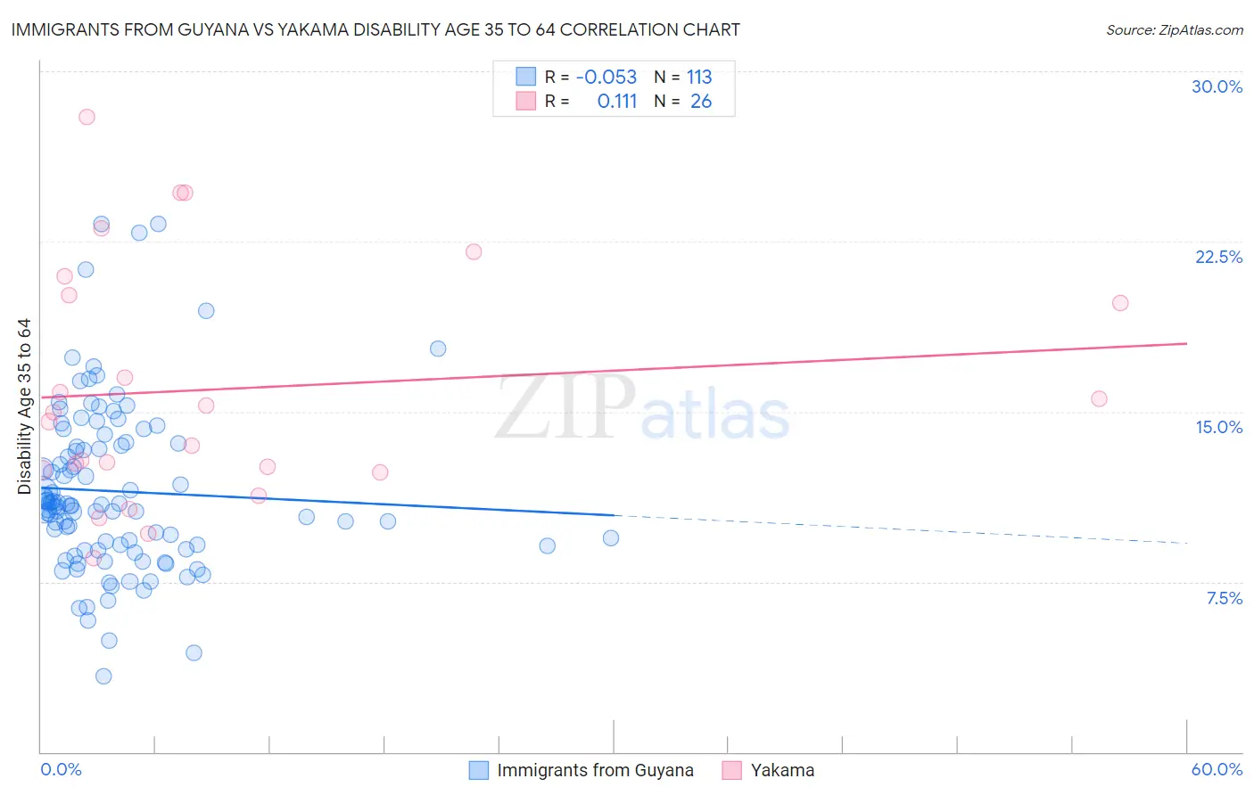 Immigrants from Guyana vs Yakama Disability Age 35 to 64