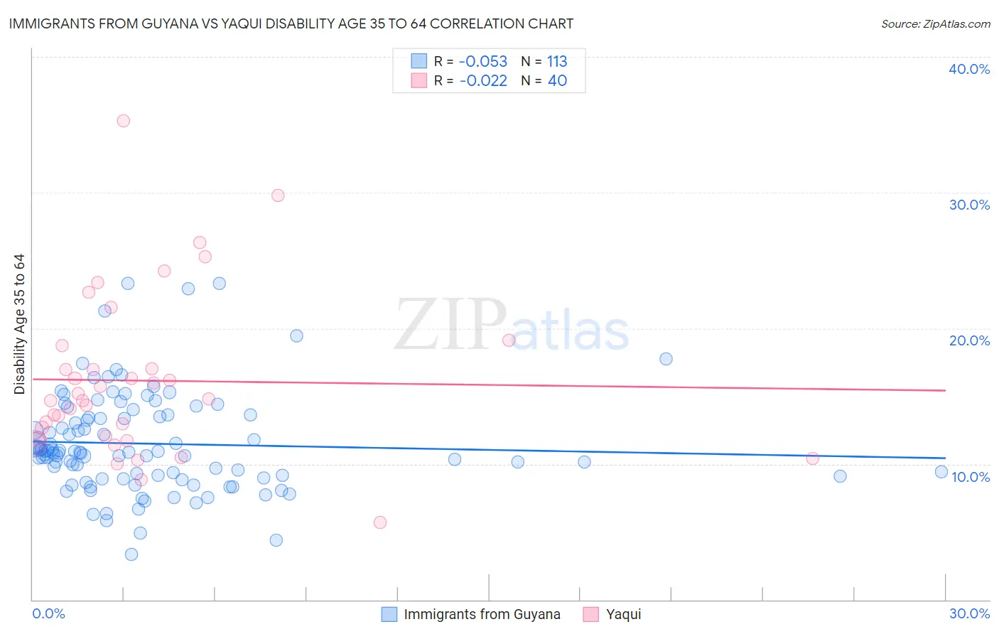 Immigrants from Guyana vs Yaqui Disability Age 35 to 64
