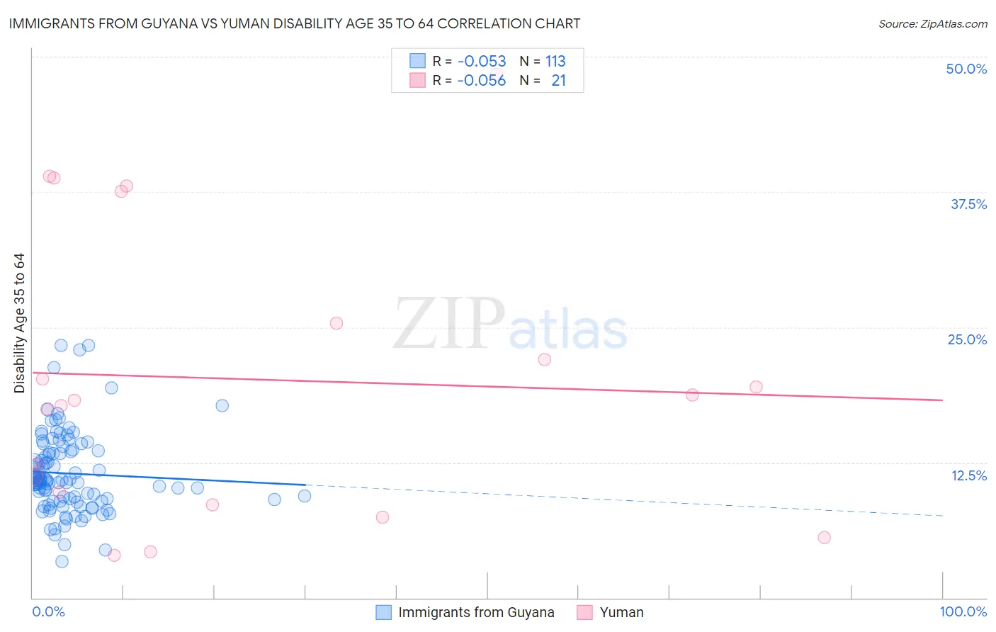 Immigrants from Guyana vs Yuman Disability Age 35 to 64