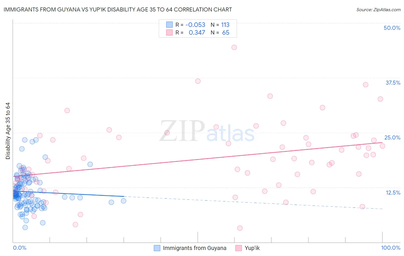 Immigrants from Guyana vs Yup'ik Disability Age 35 to 64