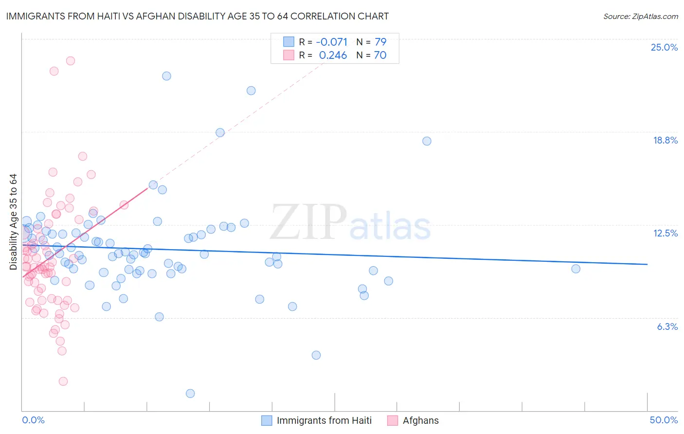 Immigrants from Haiti vs Afghan Disability Age 35 to 64