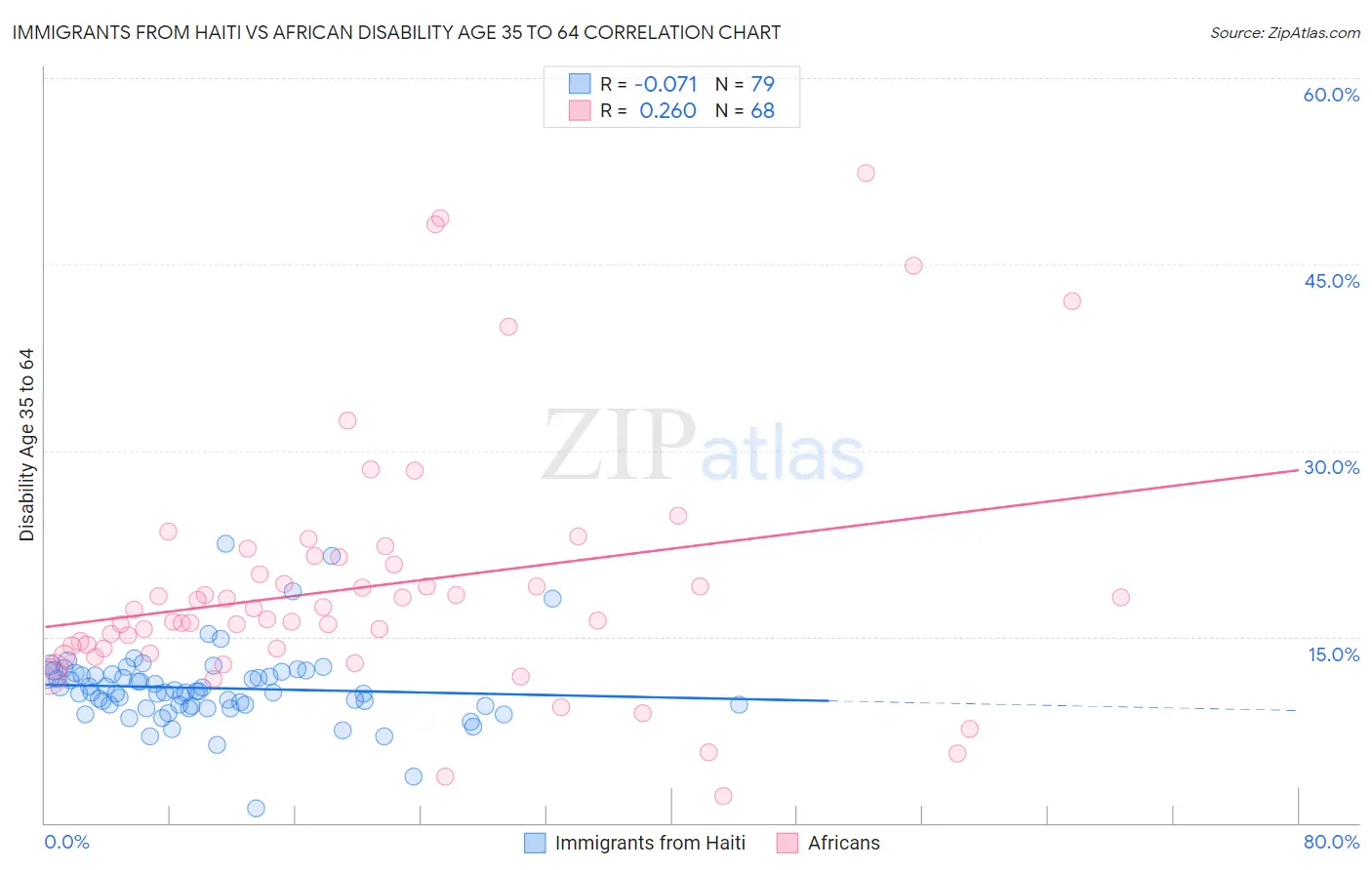 Immigrants from Haiti vs African Disability Age 35 to 64