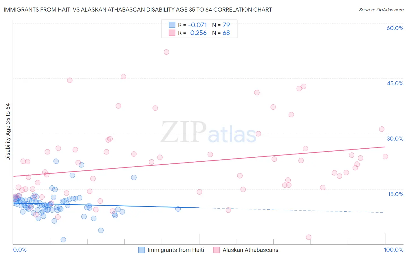 Immigrants from Haiti vs Alaskan Athabascan Disability Age 35 to 64