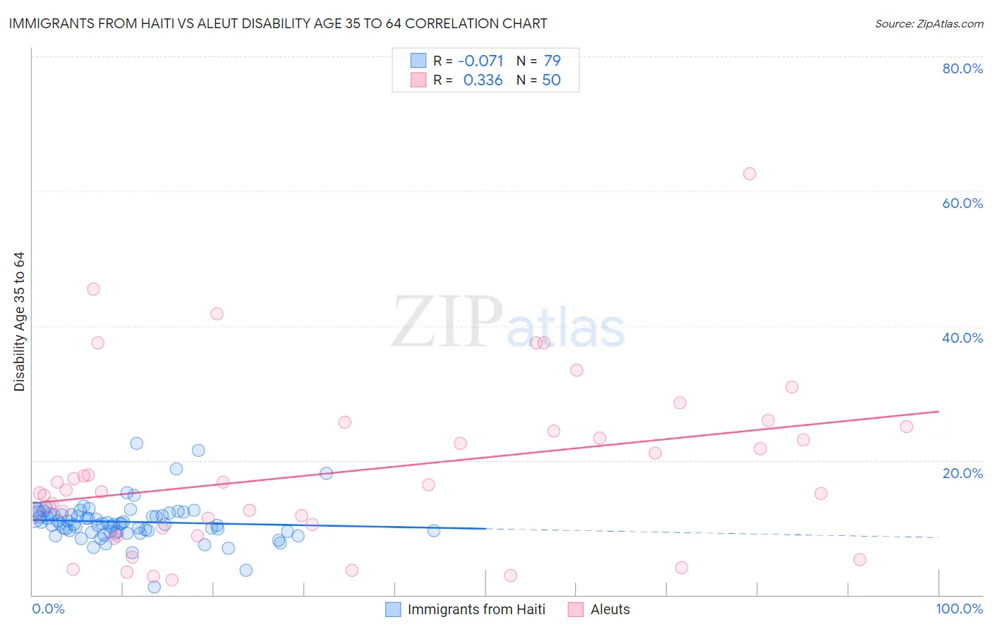Immigrants from Haiti vs Aleut Disability Age 35 to 64