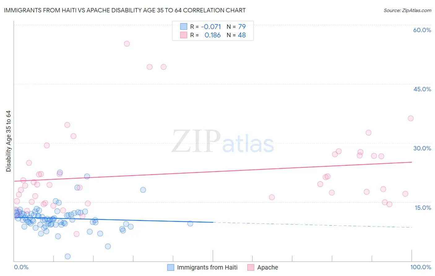 Immigrants from Haiti vs Apache Disability Age 35 to 64