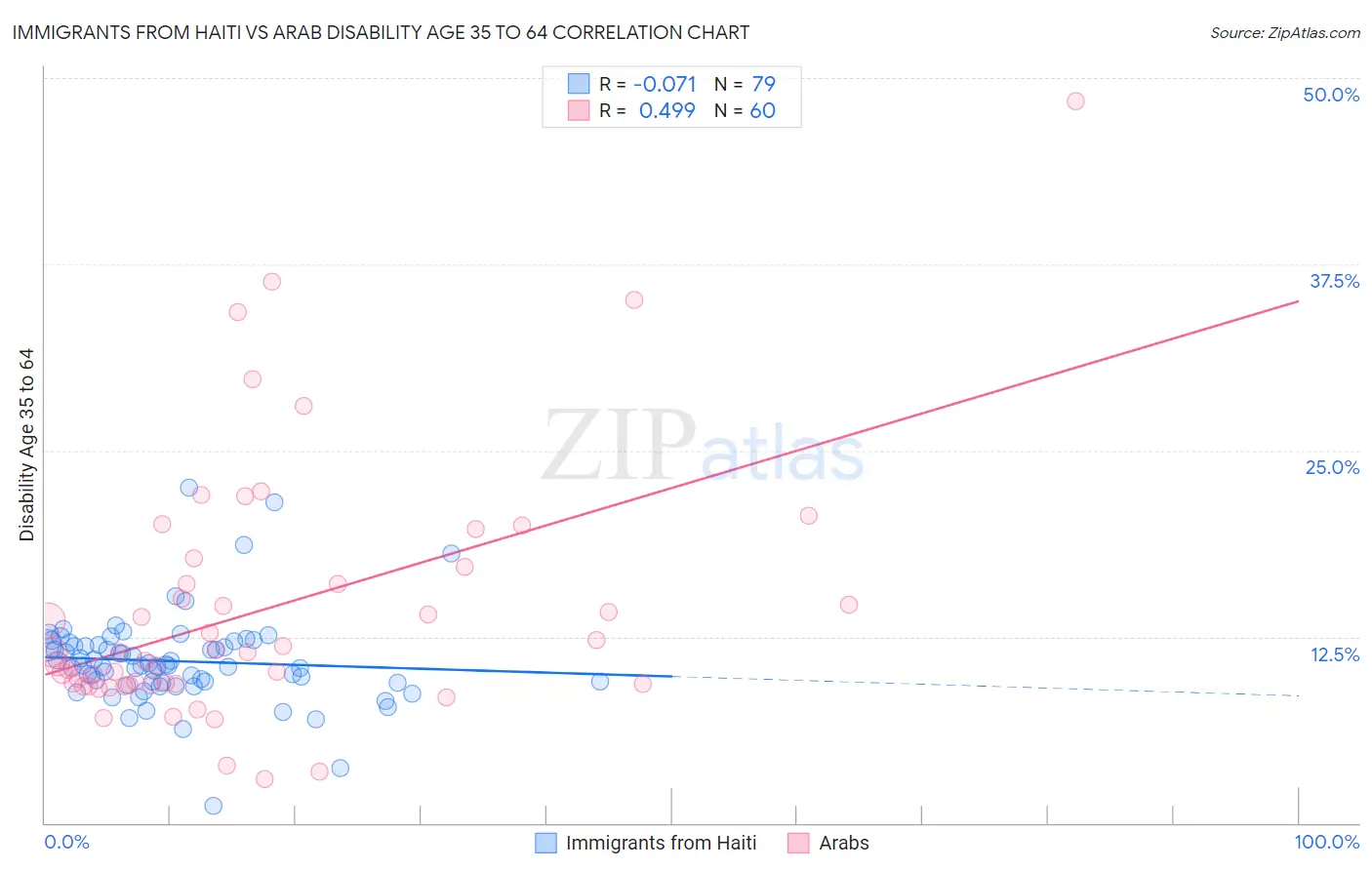 Immigrants from Haiti vs Arab Disability Age 35 to 64