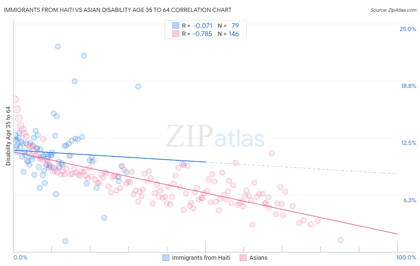 Immigrants from Haiti vs Asian Disability Age 35 to 64