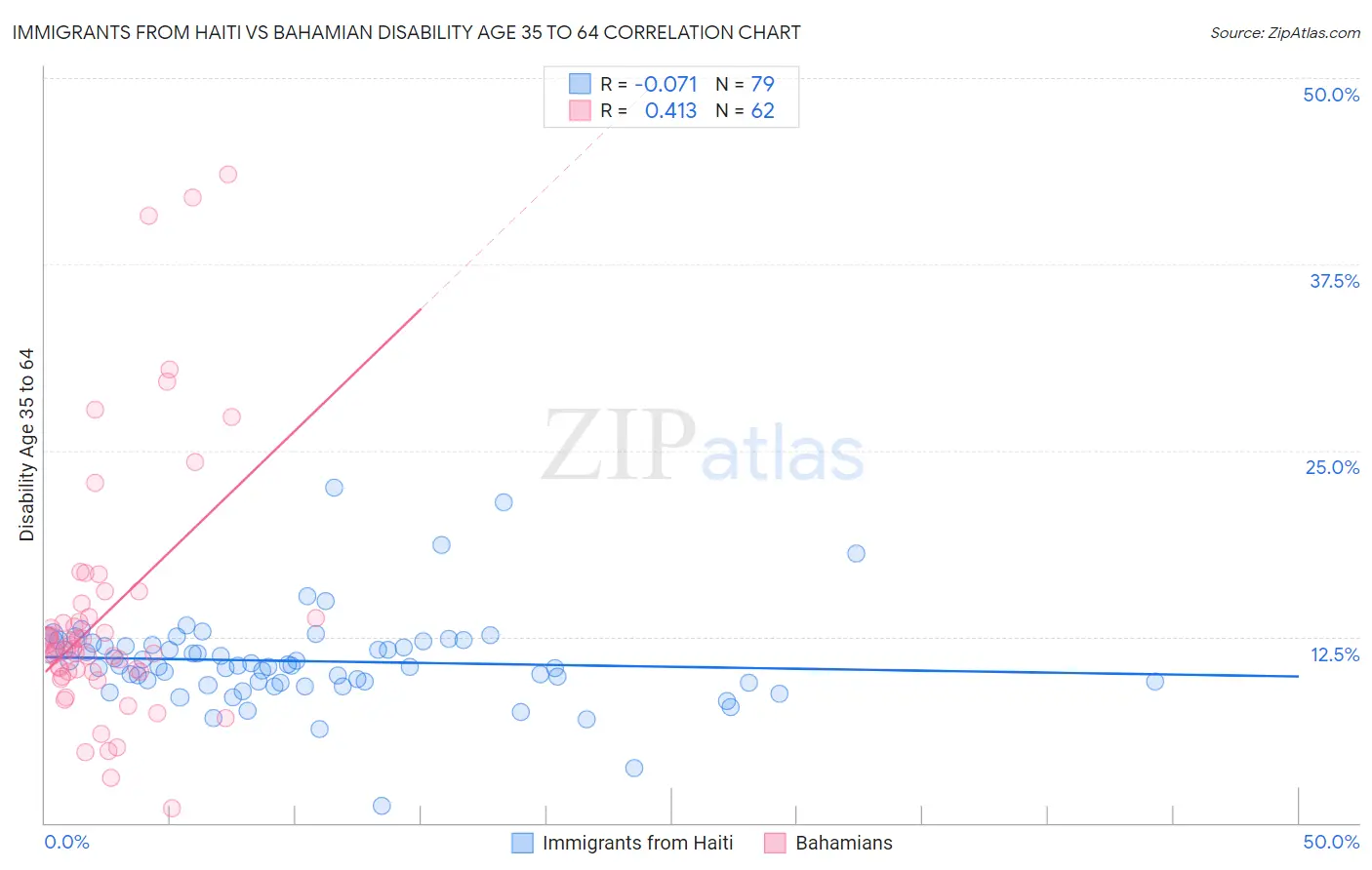 Immigrants from Haiti vs Bahamian Disability Age 35 to 64