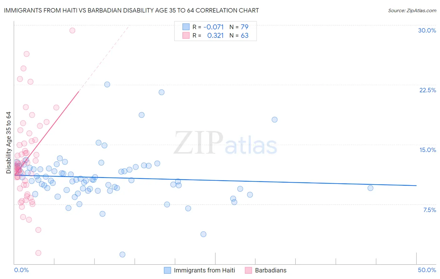 Immigrants from Haiti vs Barbadian Disability Age 35 to 64