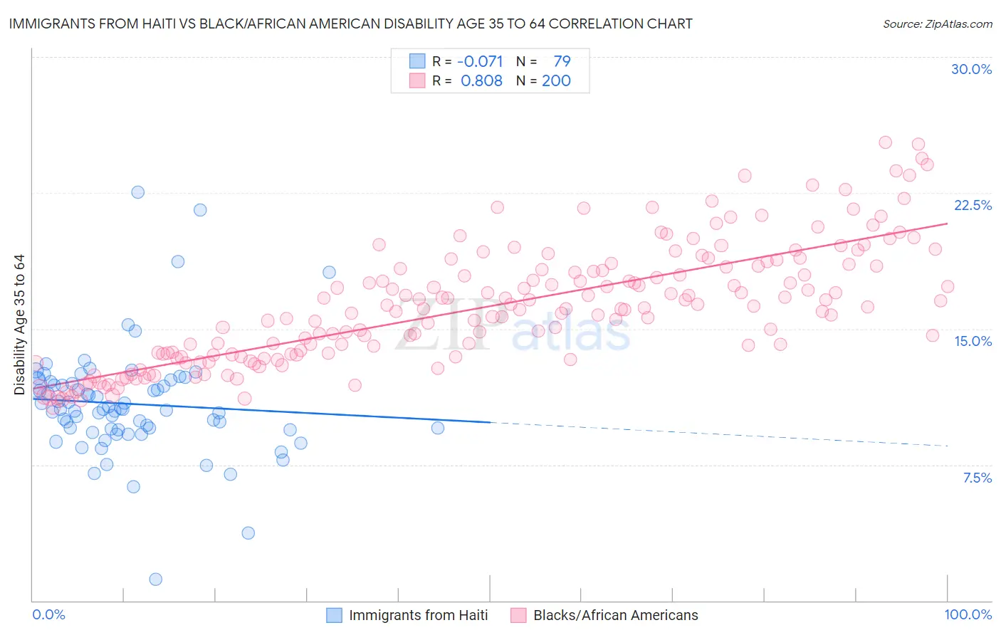 Immigrants from Haiti vs Black/African American Disability Age 35 to 64